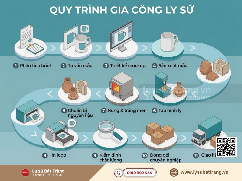 Quy trình làm việc tại xưởng gia công ly sứ bao gồm các bước nghiêm ngặt từ tiếp nhận thông tin, sản xuất thử nghiệm đến chế tác hàng loạt nhằm đảm bảo sản phẩm đạt độ chuẩn xác cao nhất.